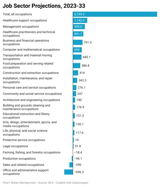 BLS statistics on job sectors with big projected growth