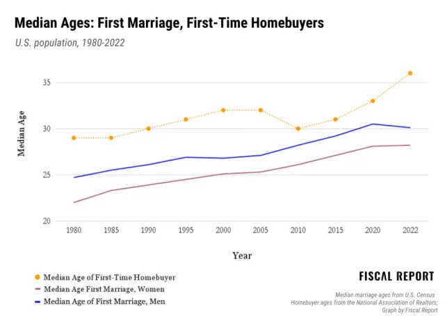 Line chart comparing median ages of first marriage and first-time homebuyers in the United States from 1980 to 2022.