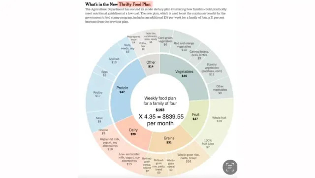 Archival food-budget infographic