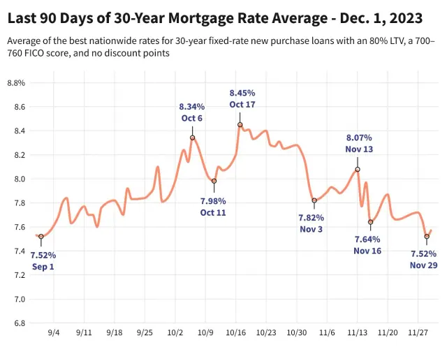 Historical chart labeled Last 90 Days of 30-Year Mortgage Rate Average, December 1, 2023