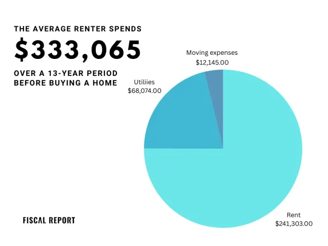 Pie chart showing an average renter’s spending over 13 years, divided into rent, utilities and moving expenses.